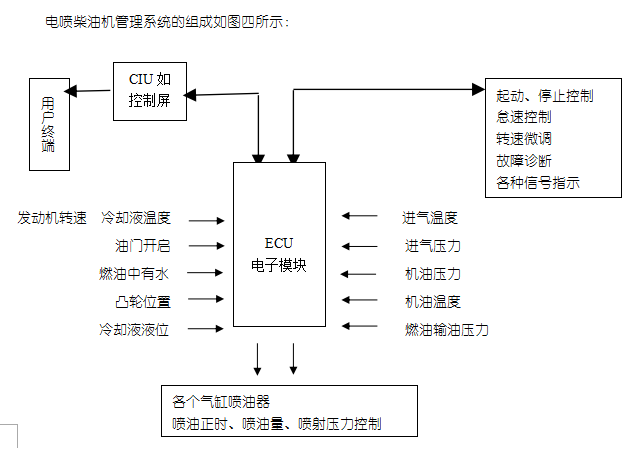 東莞發(fā)電機電噴模式