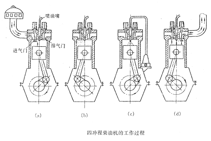 柴油發(fā)電機工作原理 柴油發(fā)電機工作原理