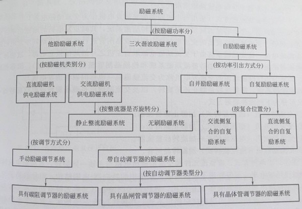 東莞發(fā)電機勵磁分類